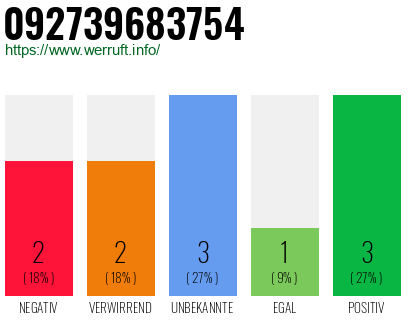 Rufnummer 092739683754 Telefonnummer 092739683754