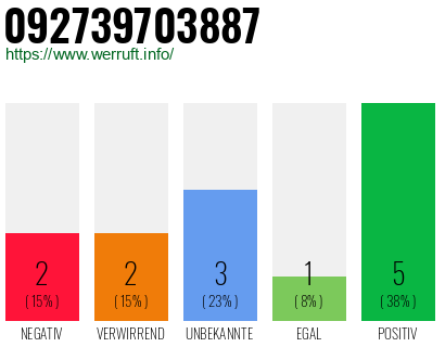 Rufnummer 092739703887 Telefonnummer 092739703887
