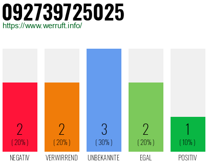 Rufnummer 092739725025 Telefonnummer 092739725025