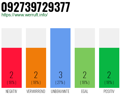Rufnummer 092739729377 Telefonnummer 092739729377