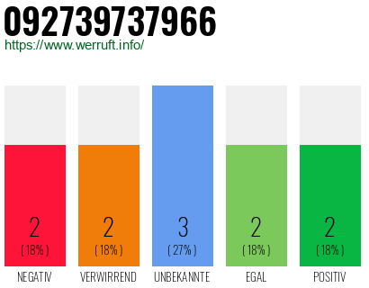 Rufnummer 092739737966 Telefonnummer 092739737966