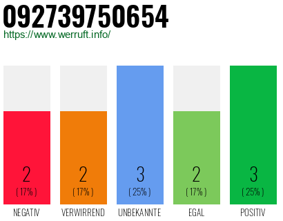 Rufnummer 092739750654 Telefonnummer 092739750654