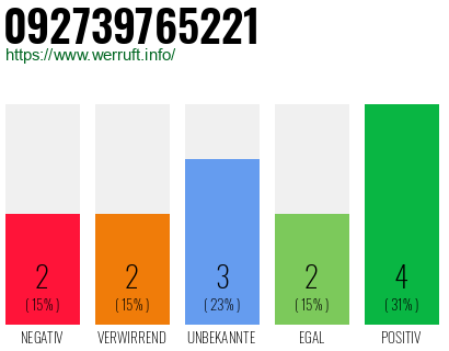 Rufnummer 092739765221 Telefonnummer 092739765221