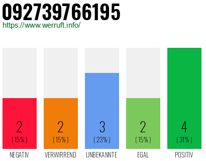 Rufnummer 092739766195 Telefonnummer 092739766195