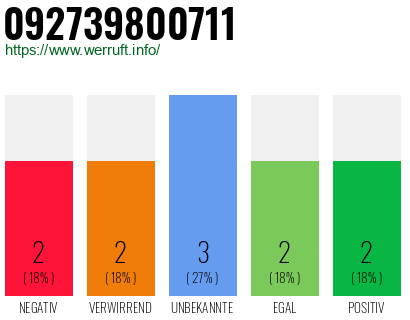 Rufnummer 092739800711 Telefonnummer 092739800711