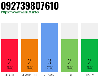 Rufnummer 092739807610 Telefonnummer 092739807610