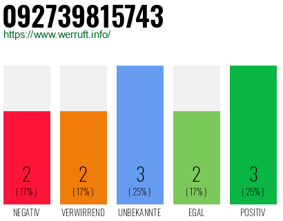 Rufnummer 092739815743 Telefonnummer 092739815743