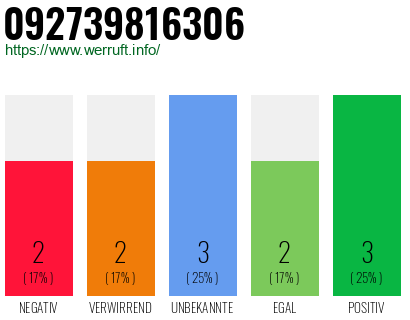 Rufnummer 092739816306 Telefonnummer 092739816306