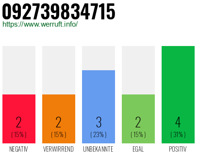 Rufnummer 092739834715 Telefonnummer 092739834715