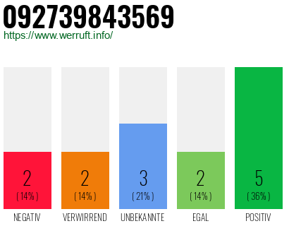Rufnummer 092739843569 Telefonnummer 092739843569