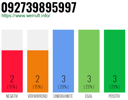 Rufnummer 092739895997 Telefonnummer 092739895997