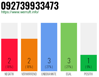 Rufnummer 092739933473 Telefonnummer 092739933473