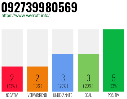Rufnummer 092739980569 Telefonnummer 092739980569