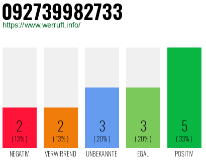 Rufnummer 092739982733 Telefonnummer 092739982733