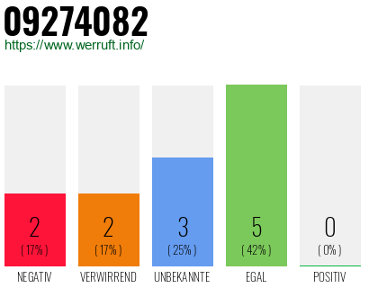 Rufnummer 09274082 Telefonnummer 09274082