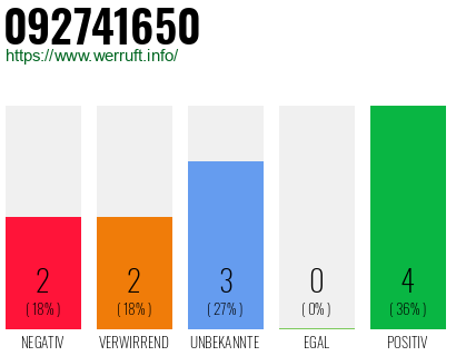 Rufnummer 092741650 Telefonnummer 092741650