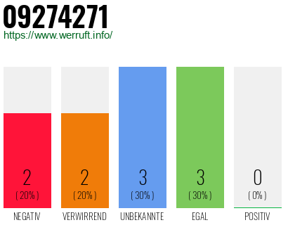 Rufnummer 09274271 Telefonnummer 09274271