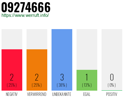 Rufnummer 09274666 Telefonnummer 09274666
