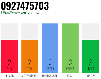 Rufnummer 0927475703 Telefonnummer 0927475703