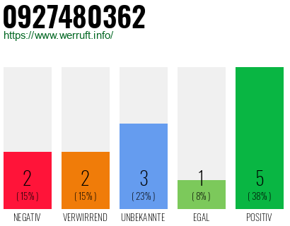 Rufnummer 0927480362 Telefonnummer 0927480362