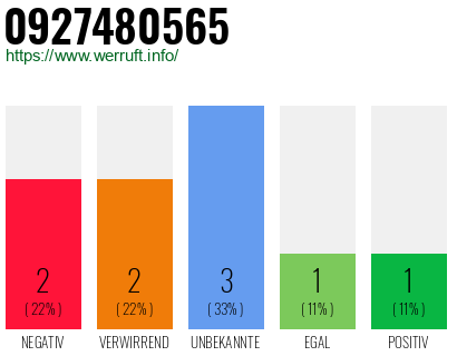 Rufnummer 0927480565 Telefonnummer 0927480565