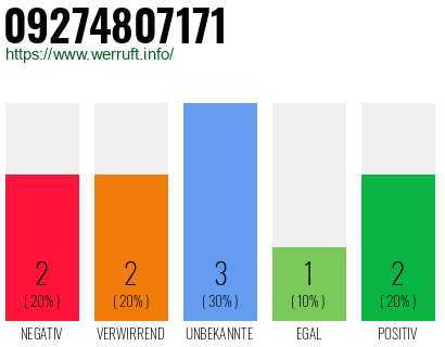 Rufnummer 09274807171 Telefonnummer 09274807171