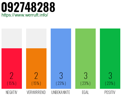 Rufnummer 092748288 Telefonnummer 092748288