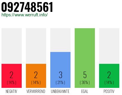 Rufnummer 092748561 Telefonnummer 092748561