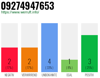 Rufnummer 09274947653 Telefonnummer 09274947653