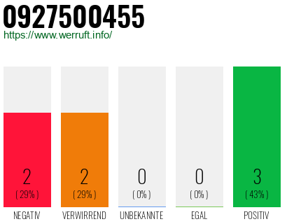 Rufnummer 0927500455 Telefonnummer 0927500455