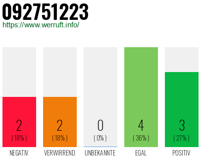 Rufnummer 092751223 Telefonnummer 092751223