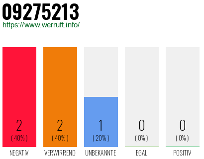 Rufnummer 09275213 Telefonnummer 09275213