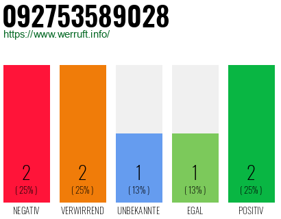 Rufnummer 092753589028 Telefonnummer 092753589028