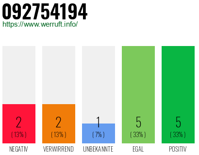Rufnummer 092754194 Telefonnummer 092754194