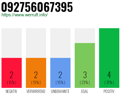 Rufnummer 092756067395 Telefonnummer 092756067395