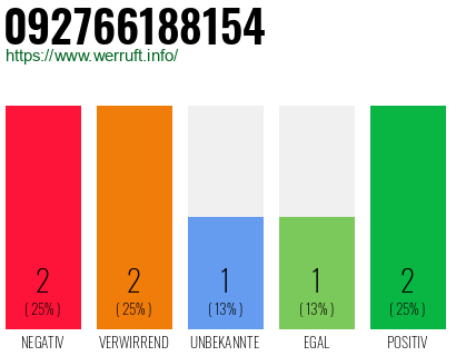 Rufnummer 092766188154 Telefonnummer 092766188154