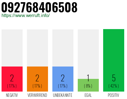 Rufnummer 092768406508 Telefonnummer 092768406508
