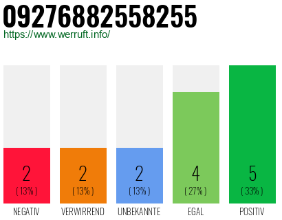 Rufnummer 09276882558255 Telefonnummer 09276882558255
