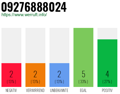 Rufnummer 09276888024 Telefonnummer 09276888024