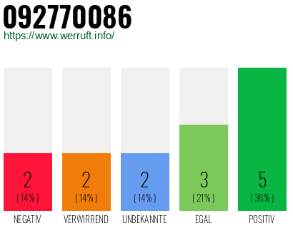 Rufnummer 092770086 Telefonnummer 092770086