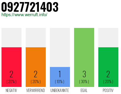 Rufnummer 0927721403 Telefonnummer 0927721403