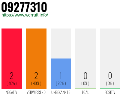 Rufnummer 09277310 Telefonnummer 09277310