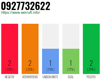 Rufnummer 0927732622 Telefonnummer 0927732622