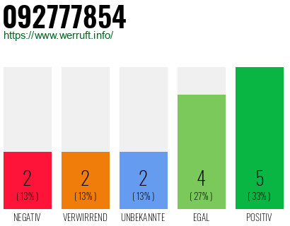 Rufnummer 092777854 Telefonnummer 092777854