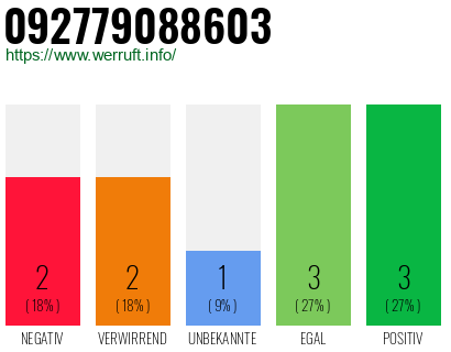 Rufnummer 092779088603 Telefonnummer 092779088603