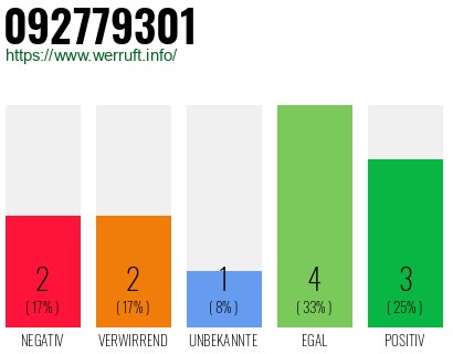 Rufnummer 092779301 Telefonnummer 092779301