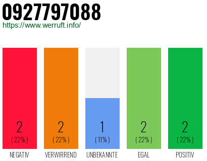 Rufnummer 0927797088 Telefonnummer 0927797088