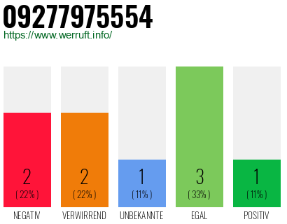 Rufnummer 09277975554 Telefonnummer 09277975554