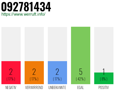 Rufnummer 092781434 Telefonnummer 092781434