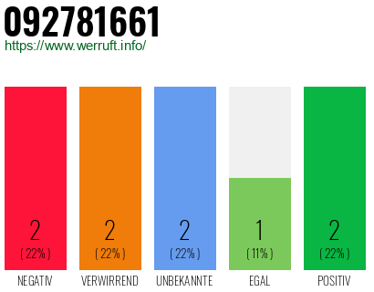 Rufnummer 092781661 Telefonnummer 092781661